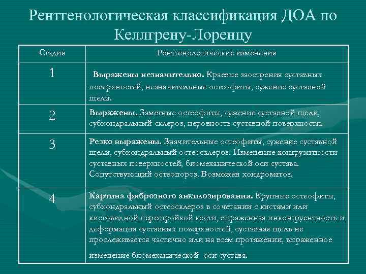 Рентгенологическая классификация ДОА по  Келлгрену-Лоренцу Стадия    Рентгенологические изменения 1 