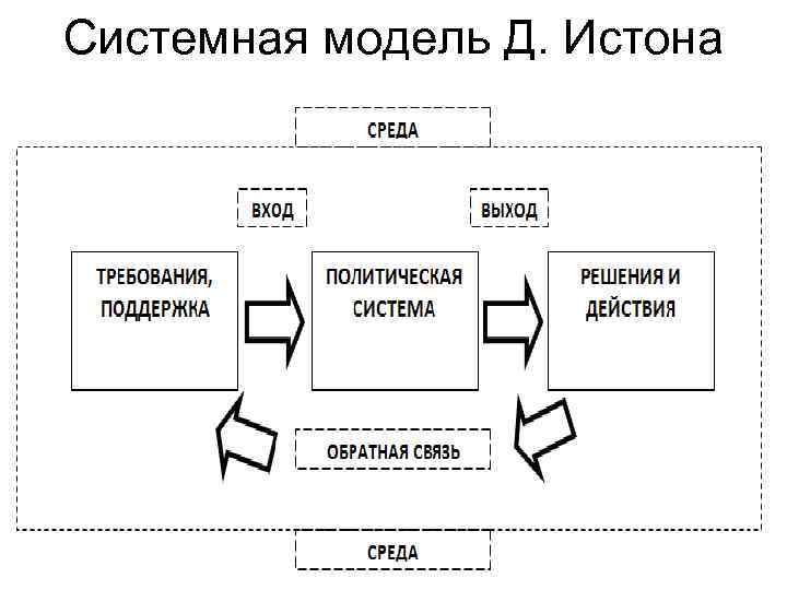 Схема дэвида истона