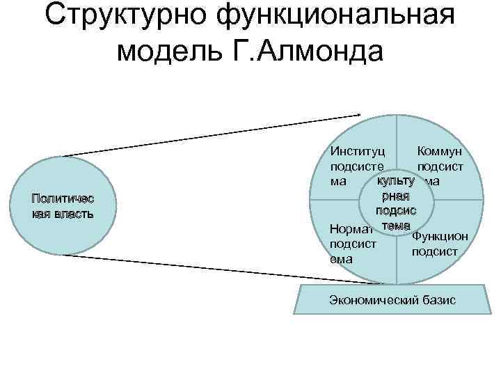 Модель политической системы г алмонда схема