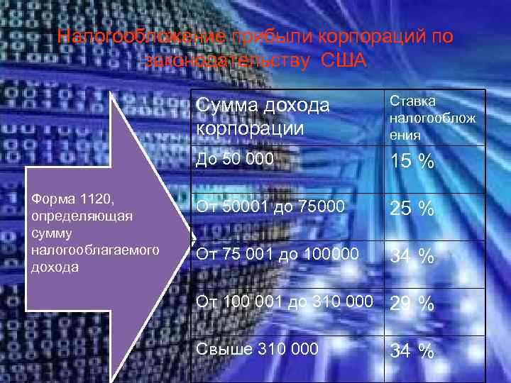   Налогообложение прибыли корпораций по  законодательству США     Сумма