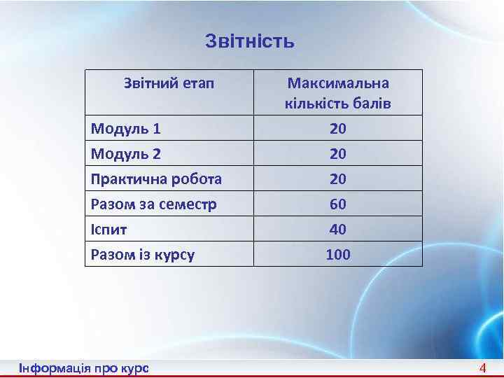 Звітність Звітний етап Модуль 1 Модуль 2 Практична робота Разом за семестр Іспит Разом