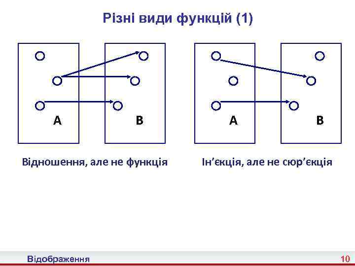 Різні види функцій (1) A B Відношення, але не функція Відображення A B Ін’єкція,