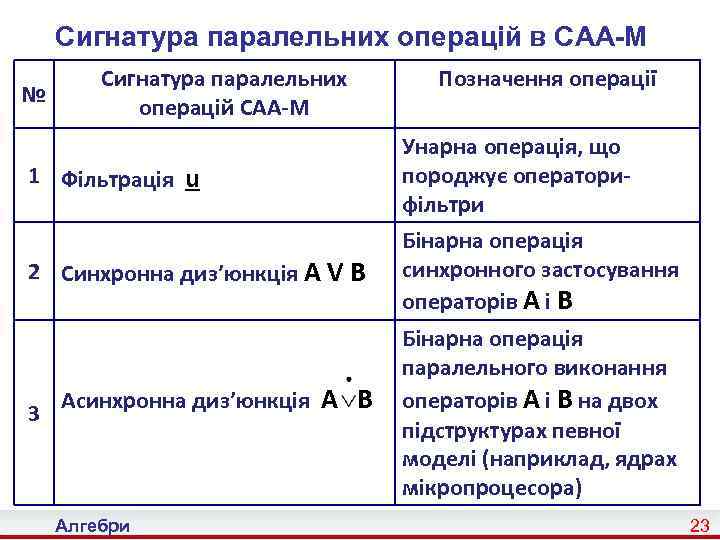 Сигнатура паралельних операцій в САА-М № Сигнатура паралельних операцій САА-М Позначення операції 1 Фільтрація