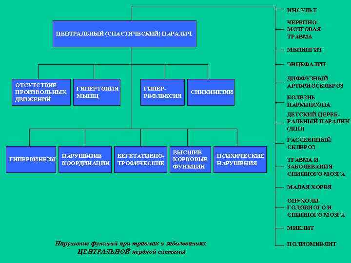 ИНСУЛЬТ ЧЕРЕПНОМОЗГОВАЯ ТРАВМА ЦЕНТРАЛЬНЫЙ (СПАСТИЧЕСКИЙ) ПАРАЛИЧ МЕНИНГИТ ЭНЦЕФАЛИТ ОТСУТСТВИЕ ПРОИЗВОЛЬНЫХ ДВИЖЕНИЙ ГИПЕРТОНИЯ МЫШЦ ГИПЕРРЕФЛЕКСИЯ