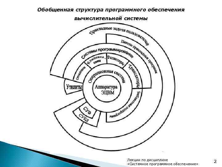 Обобщенная структура программного обеспечения вычислительной системы Лекции по дисциплине «Системное программное обеспечение» 2 