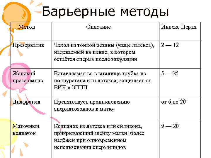 Барьерные методы Метод Описание Индекс Перля Презерватив Чехол из тонкой резины (чаще латекса), надеваемый