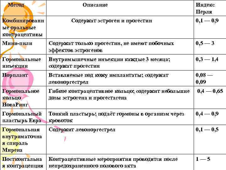 Метод Комбинированн ые оральные контрацептивы Описание Содержат эстроген и прогестин Индекс Перля 0, 1