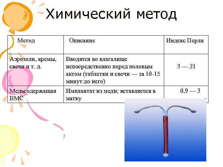 Химический метод Метод Описание Аэрозоли, кремы, свечи и т. д. Вводятся во влагалище непосредственно