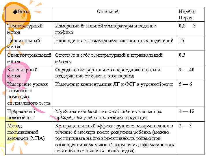 Метод • Описание Индекс Перля Температурный метод Измерение базальной температуры и ведение графика 0,