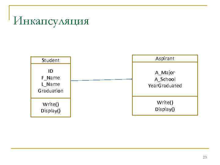 Инкапсуляция Student Aspirant ID F_Name L_Name Graduation A_Major A_School Year. Graduated Write() Display() 23