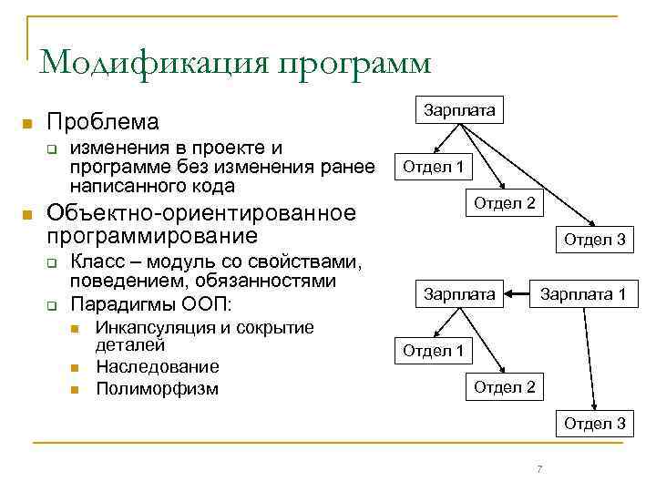 Модификация программ n Проблема q n изменения в проекте и программе без изменения ранее