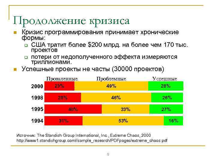 Продолжение кризиса n n Кризис программирования принимает хронические формы: q США тратит более $200