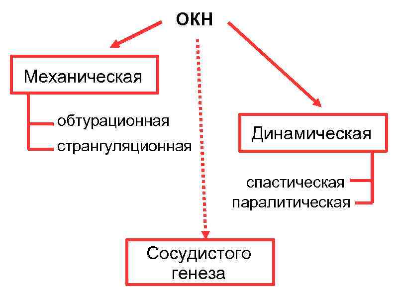 ОКН Механическая обтурационная странгуляционная Динамическая спастическая паралитическая Сосудистого генеза 