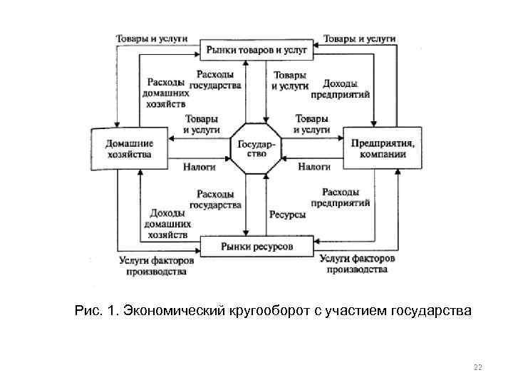 Рис. 1. Экономический кругооборот с участием государства 22 