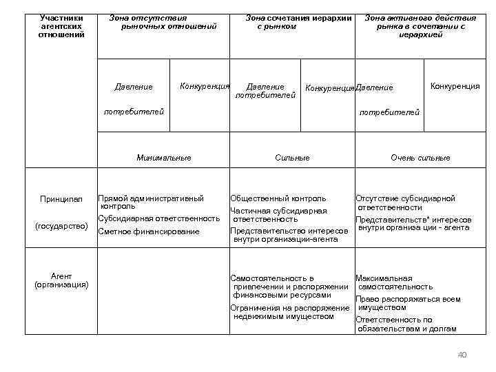 Участники агентских отношений Зона отсутствия рыночных отношений Давление Конкуренция Зона сочетания иерархии с рынком