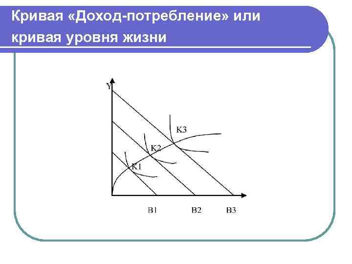Кривая «Доход-потребление» или кривая уровня жизни 