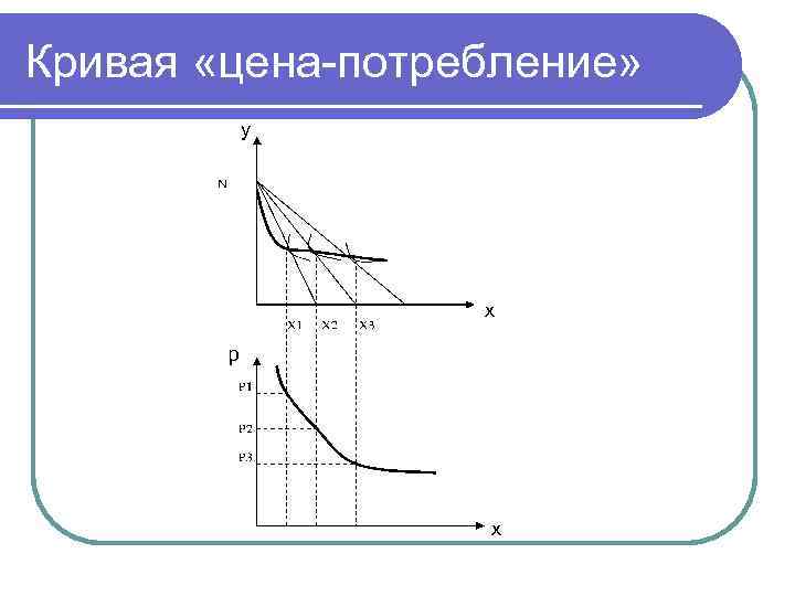 Кривая цен. Кривая цена потребление. Построение Кривой 