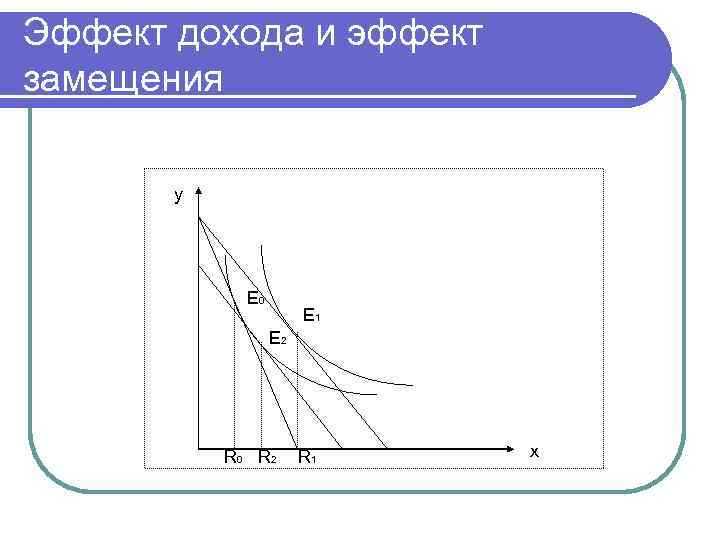 Эффект дохода и эффект замещения y E 0 E 1 E 2 R 0