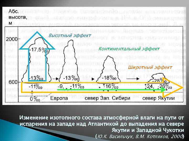 Высотный эффект К Континентальный эффект Широтный эффект Изменение изотопного состава атмосферной влаги на пути