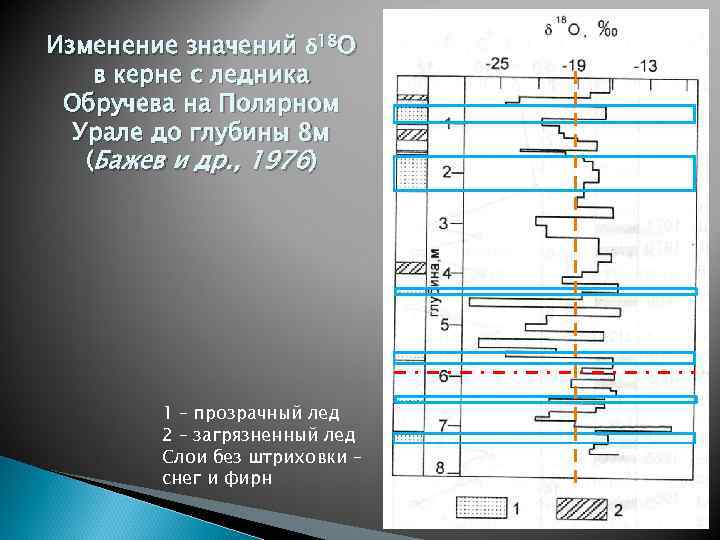 Изменение значений δ 18 O в керне с ледника Обручева на Полярном Урале до