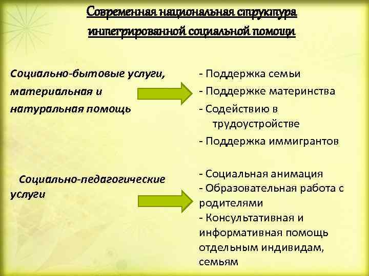Современная национальная структура интегрированной социальной помощи Социально-бытовые услуги, материальная и натуральная помощь Социально-педагогические услуги