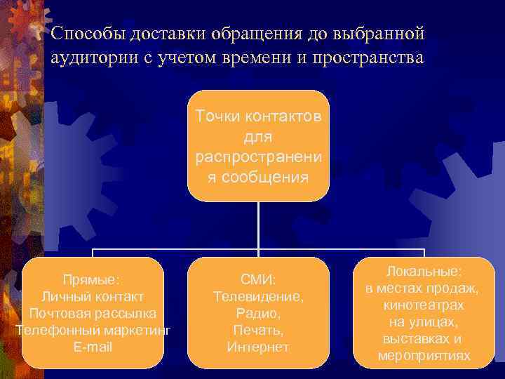 Способы доставки обращения до выбранной аудитории с учетом времени и пространства Точки контактов для