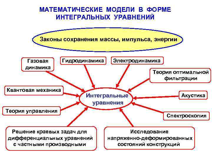 Методы технического моделирования