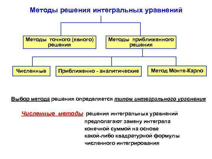 Точные методы. Аналитические и численные методы. Приближенные аналитические методы. Методы решения уравнений математических моделей. Точные и приближенные методы.