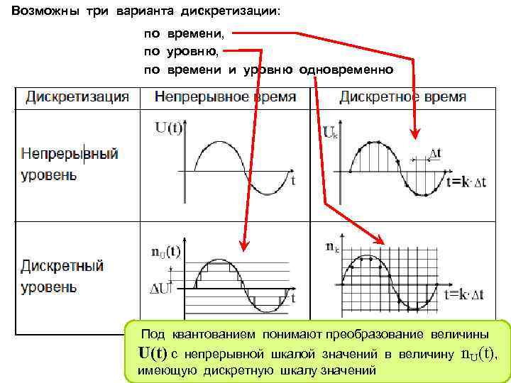 Преобразование непрерывных изображений и звука в набор. Дискретизация сигнала по времени. Дискретизация сигнала по уровню. Дискретизация по уровню график. Дискретизация сигнала по времени примеры.