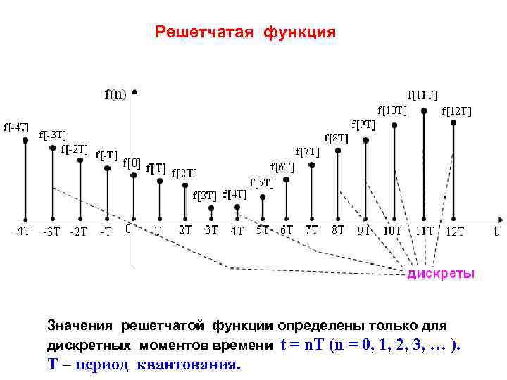 Решетчатые функции и их изображения