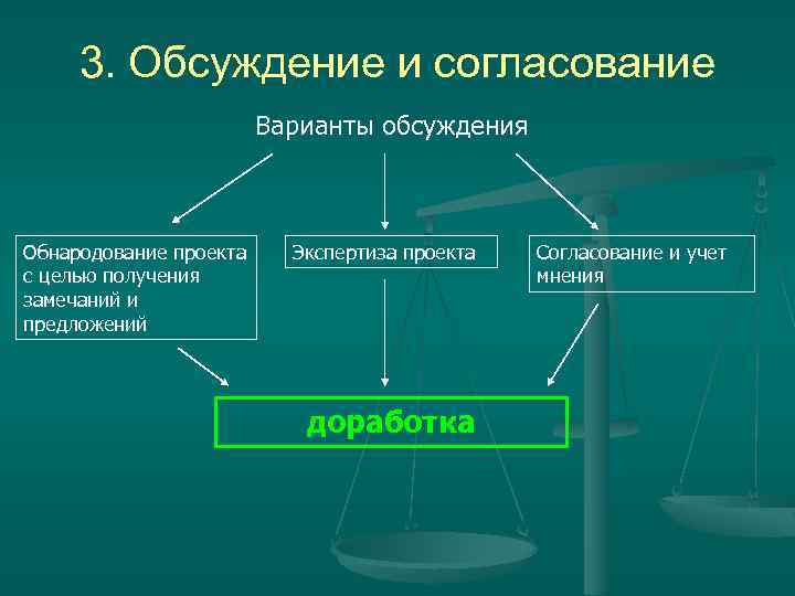 3. Обсуждение и согласование Варианты обсуждения Обнародование проекта с целью получения замечаний и предложений