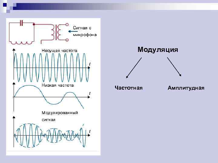 Модуляция Частотная Амплитудная 