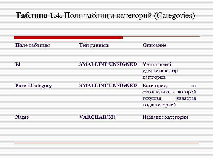 Таблица 1. 4. Поля таблицы категорий (Categories) Поле таблицы Тип данных Описание Id SMALLINT