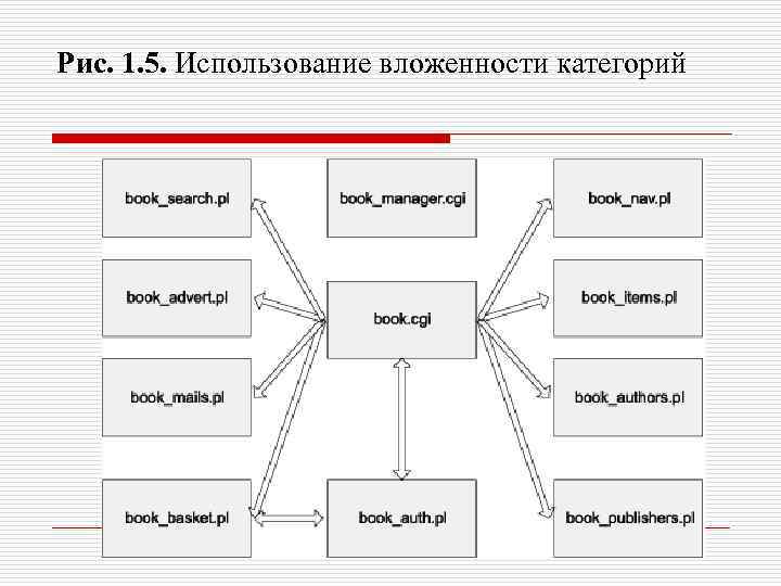 Рис. 1. 5. Использование вложенности категорий 