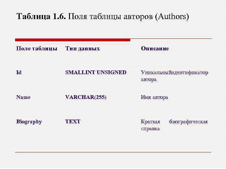 Таблица 1. 6. Поля таблицы авторов (Authors) Поле таблицы Тип данных Описание Id SMALLINT