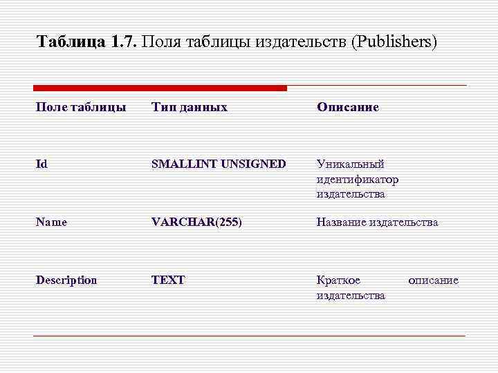 Таблица 1. 7. Поля таблицы издательств (Publishers) Поле таблицы Тип данных Описание Id SMALLINT