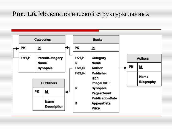 Рис. 1. 6. Модель логической структуры данных 