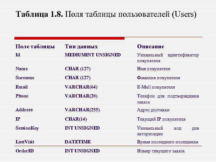 Таблица 1. 8. Поля таблицы пользователей (Users) Поле таблицы Тип данных Описание Id MEDIUMINT