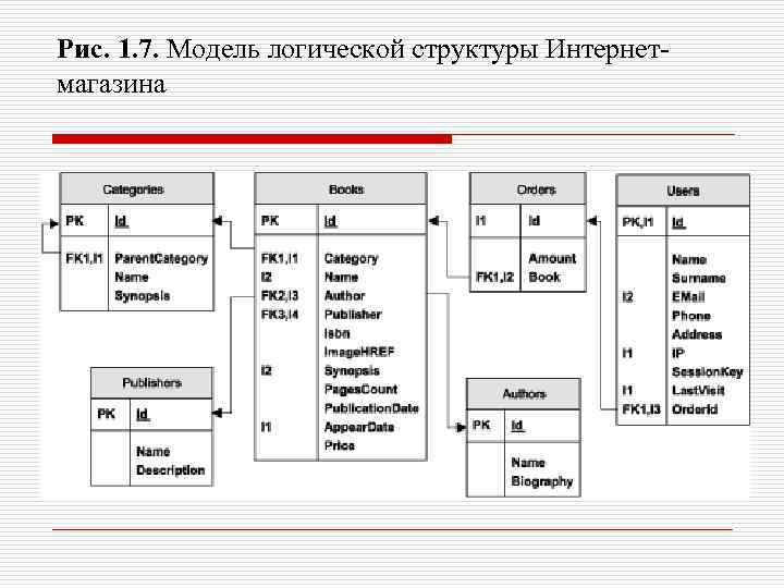 Схема структуры интернет магазина