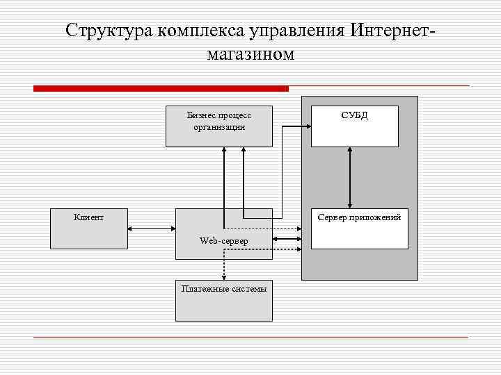 Структура комплекса управления Интернетмагазином Бизнес процесс организации Клиент СУБД Сервер приложений Web-сервер Платежные системы