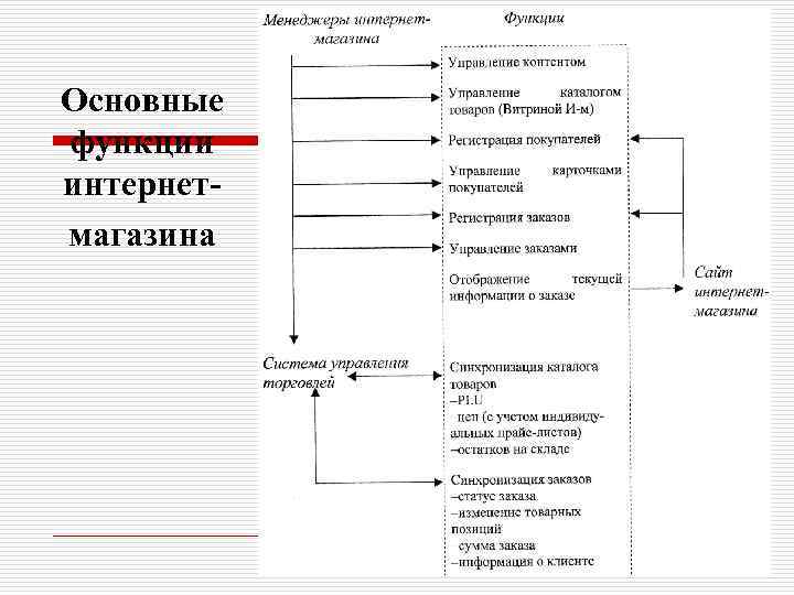 Основные функции интернетмагазина 