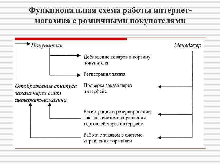 Функциональная схема работы интернетмагазина с розничными покупателями 