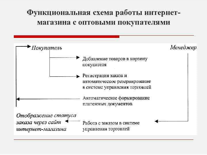 Функциональная схема работы интернетмагазина с оптовыми покупателями 