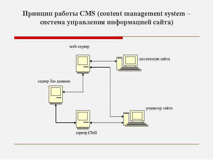 Принцип работы CMS (content management system – система управления информацией сайта) web-сервер посетители сайта