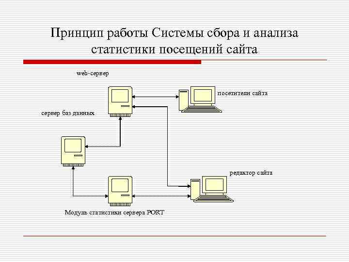 Принцип работы Cистемы сбора и анализа статистики посещений сайта web-сервер посетители сайта сервер баз