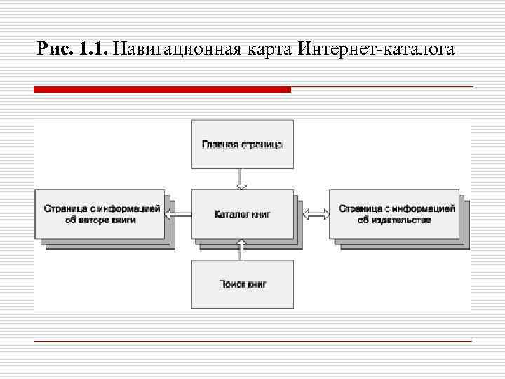 Рис. 1. 1. Навигационная карта Интернет-каталога 