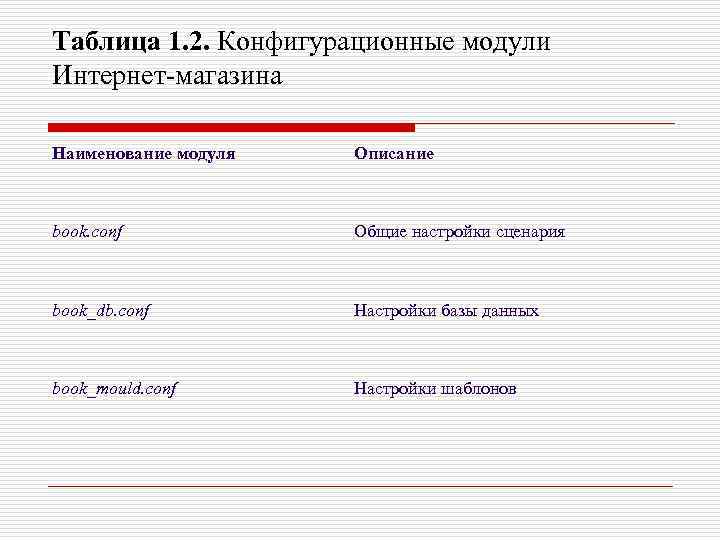 Таблица 1. 2. Конфигурационные модули Интернет-магазина Наименование модуля Описание book. conf Общие настройки сценария