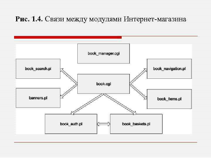 Рис. 1. 4. Связи между модулями Интернет-магазина 