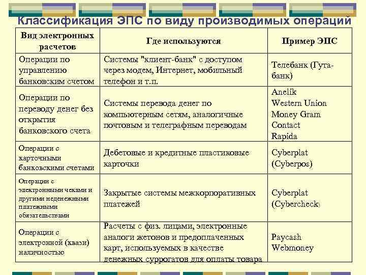 Классификация ЭПС по виду производимых операций Вид электронных Где используются расчетов Операции по Системы