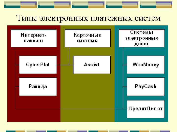 Типы электронных платежных систем 